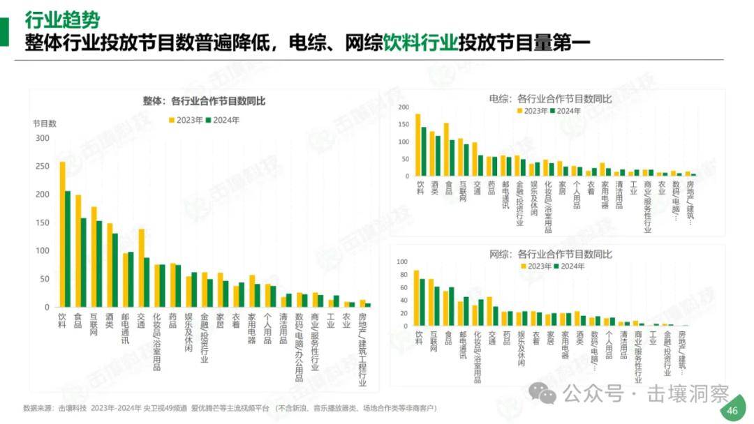 品牌投放趨勢
