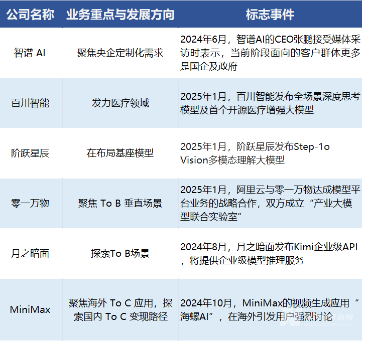 AI六小虎业务方向分化