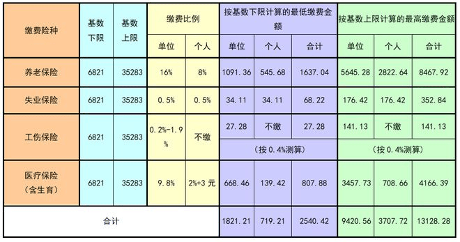 北京地區(qū)社保繳費(fèi)比例