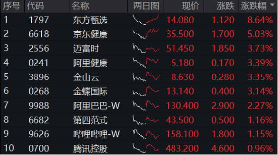个股涨跌情况
