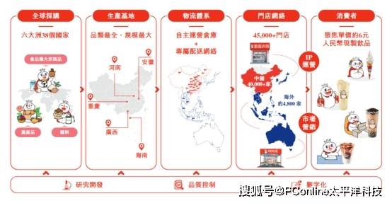 供应链体系