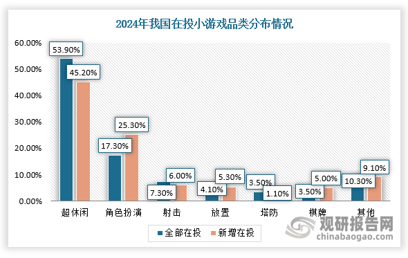 小游戏市场类型分布