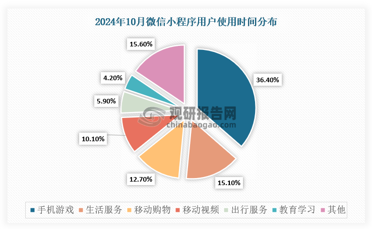 小游戏市场收入情况