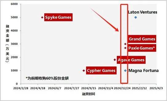 土耳其手游相关企业融资交易记录