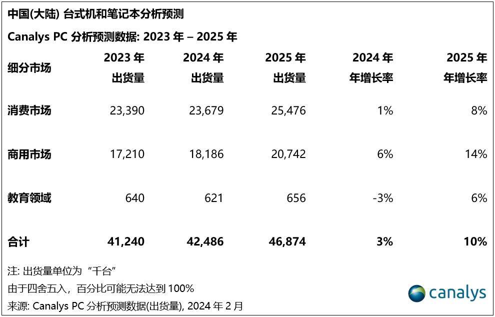 PC市场与平板电脑商用市场比例