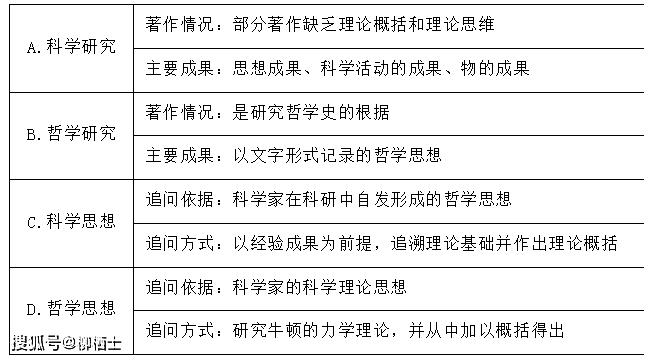 科学思想史与哲学思想史对比图