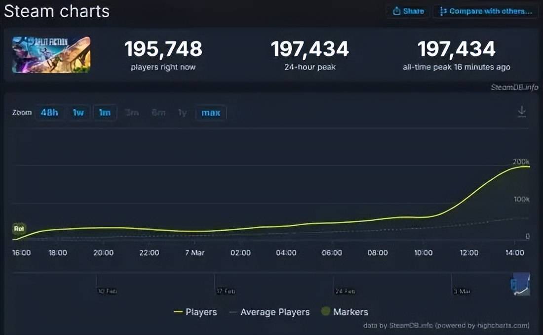 SteamDB在线峰值数据