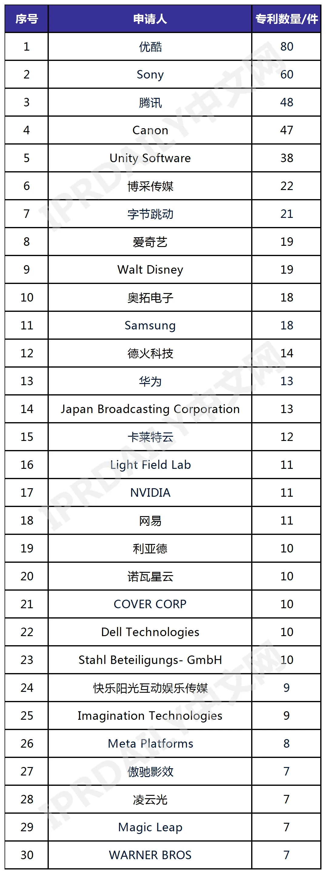 全球虚拟拍摄技术发明专利排行榜TOP30