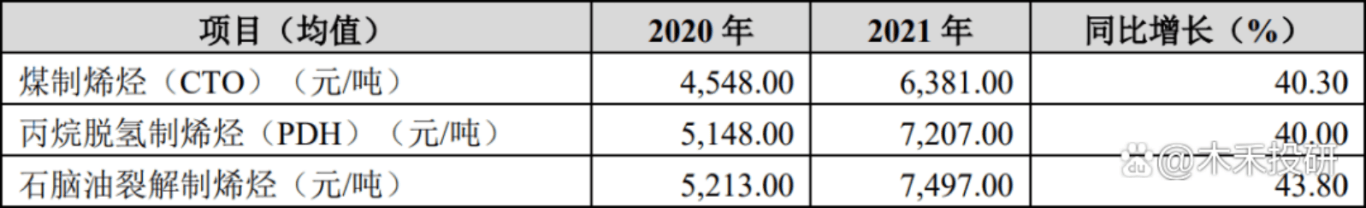 烯烃生产方式成本比较