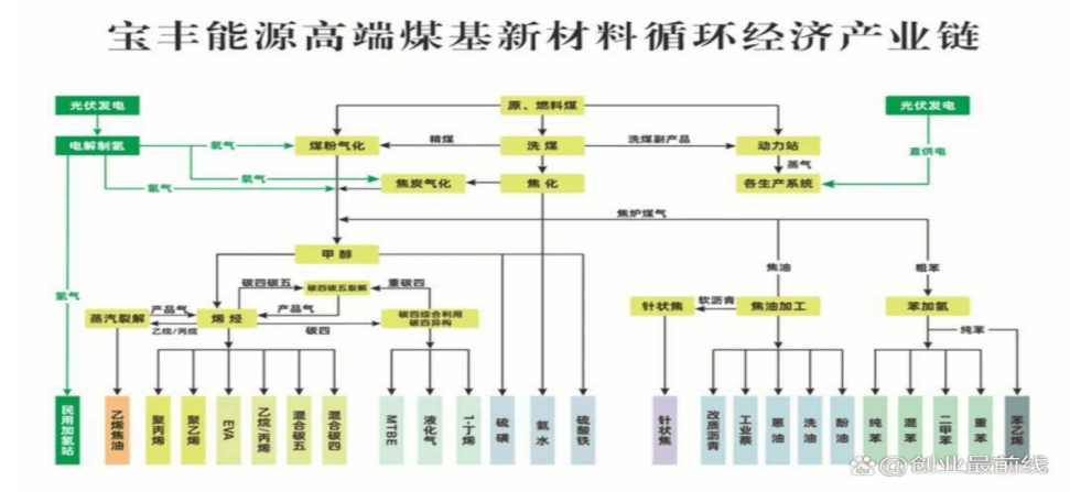宝丰能源财务状况图表