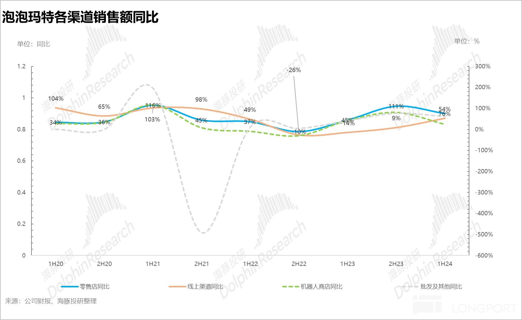 海外线上收入增长