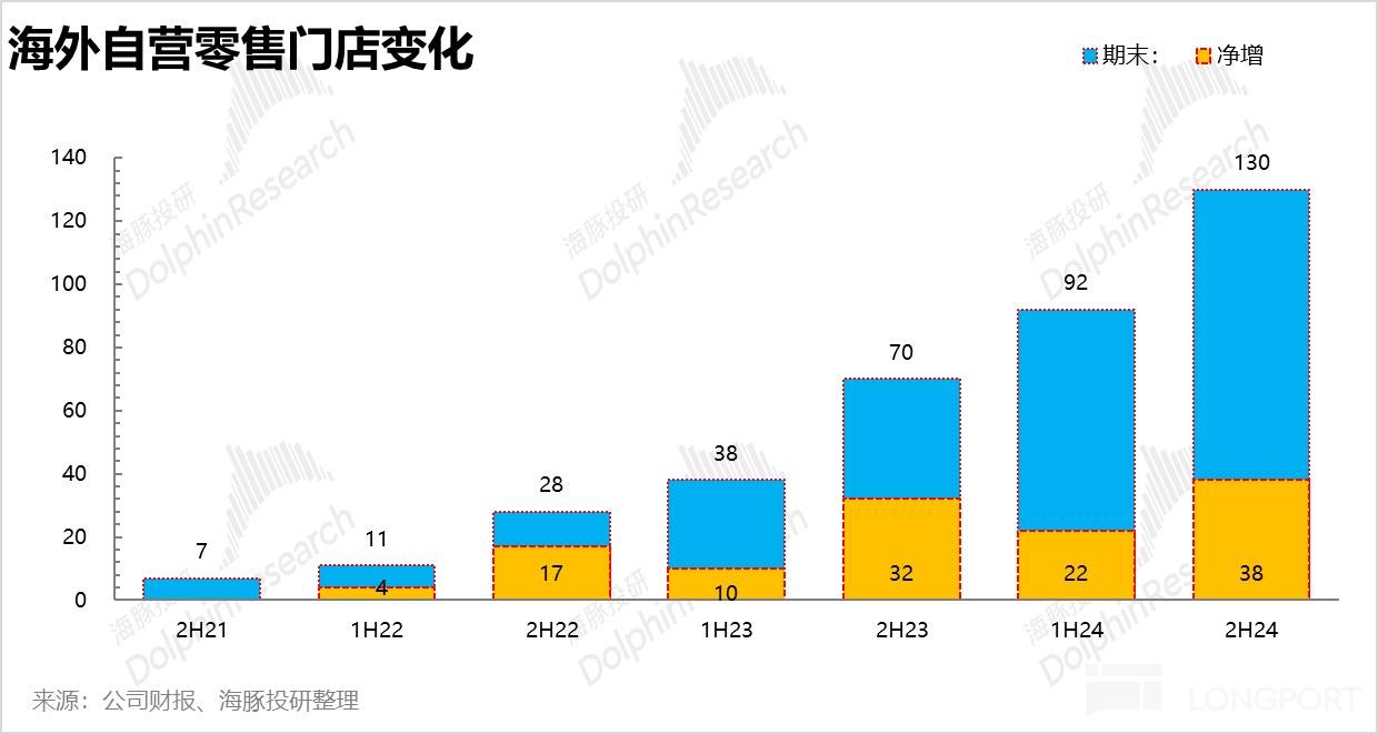 国内外门店分布
