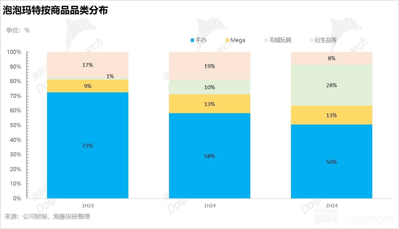 产品品类变化