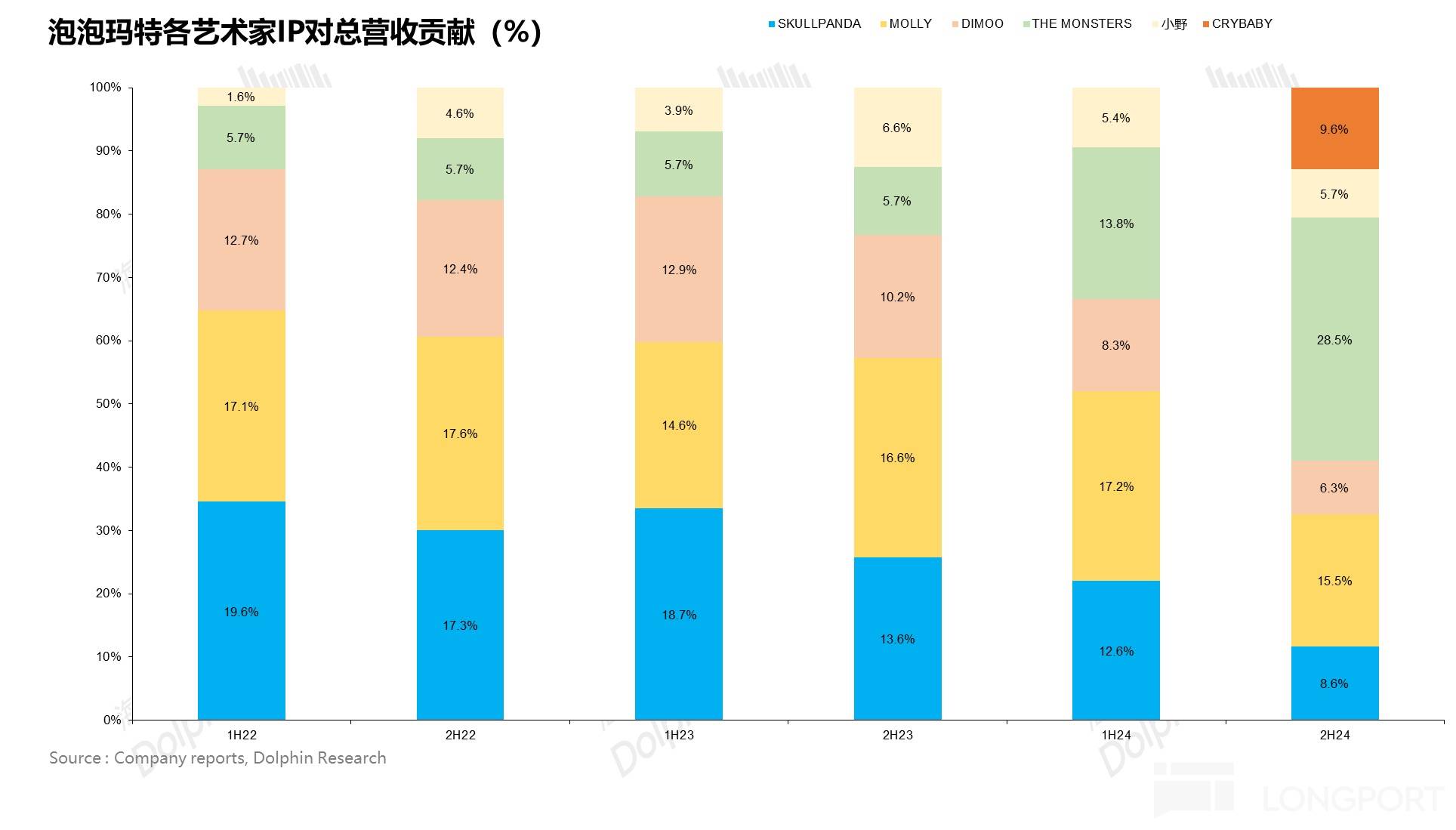 IP贡献占比