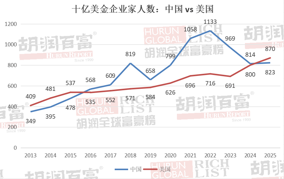 部分入榜中国富豪名单