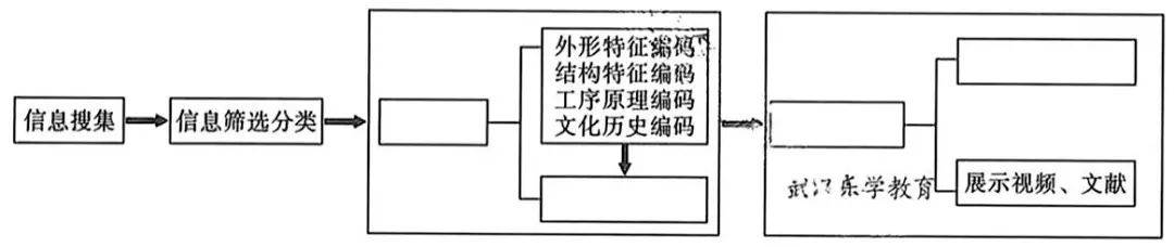 龙骨水车数字化保护流程图