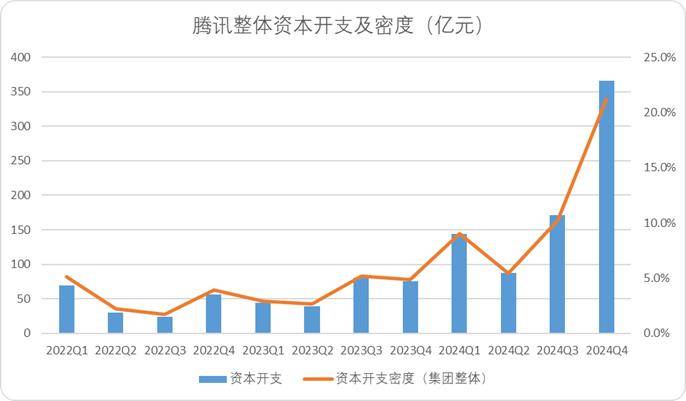 腾讯资本开支密度图