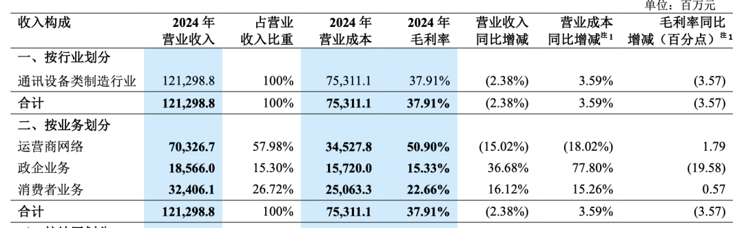 中兴通讯2024年财报数据