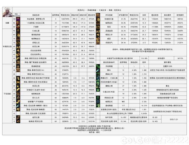 DNF115级刺客死灵输出数据表