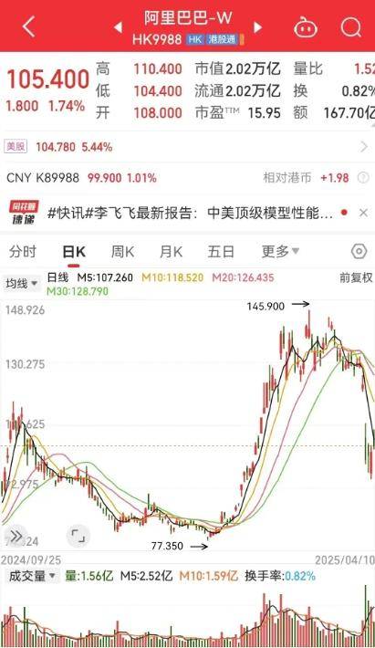 阿里巴巴股价上涨