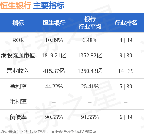 恒生银行主要指标