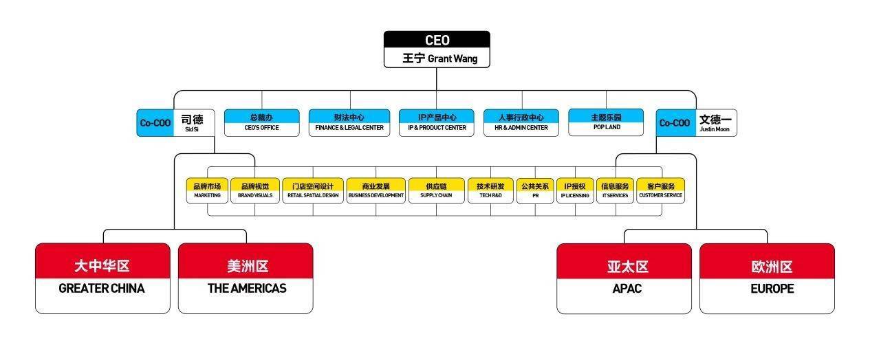 泡泡玛特最新组织架构