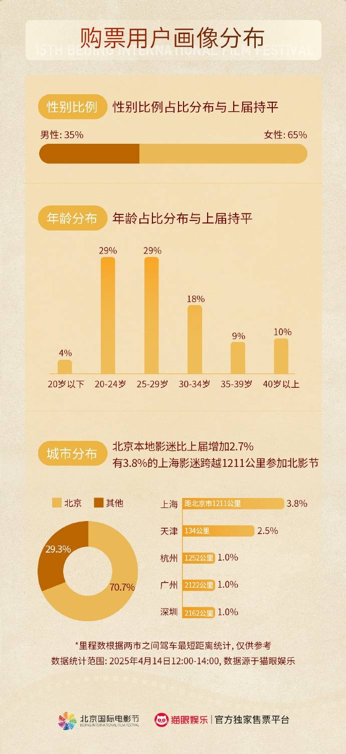影迷年龄分布