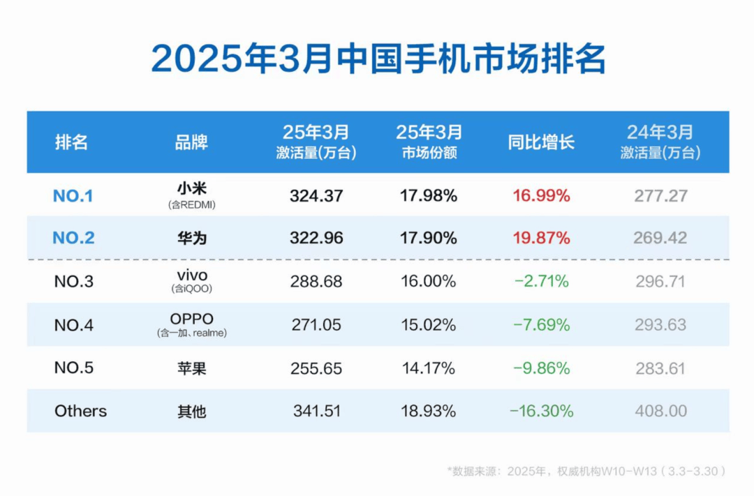 小米中国手机出货量第一