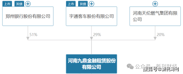 九鼎金租股权结构