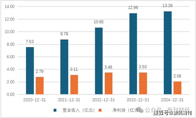 九鼎金租净利润变化