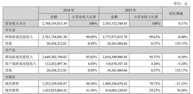 冰川网络海外市场收入占比图