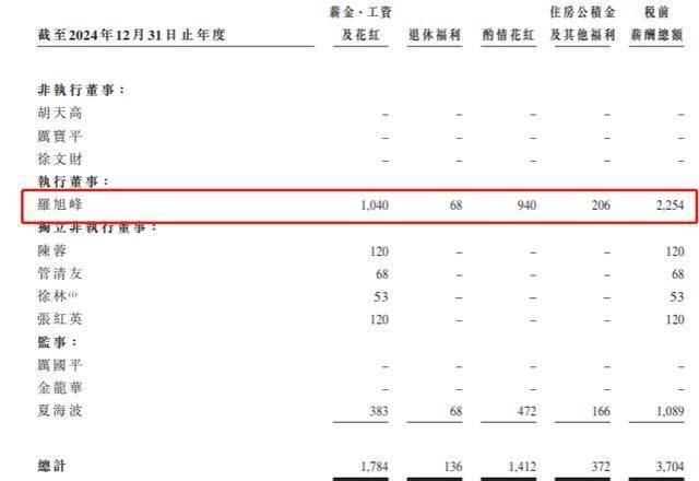 罗旭峰薪酬增长图示