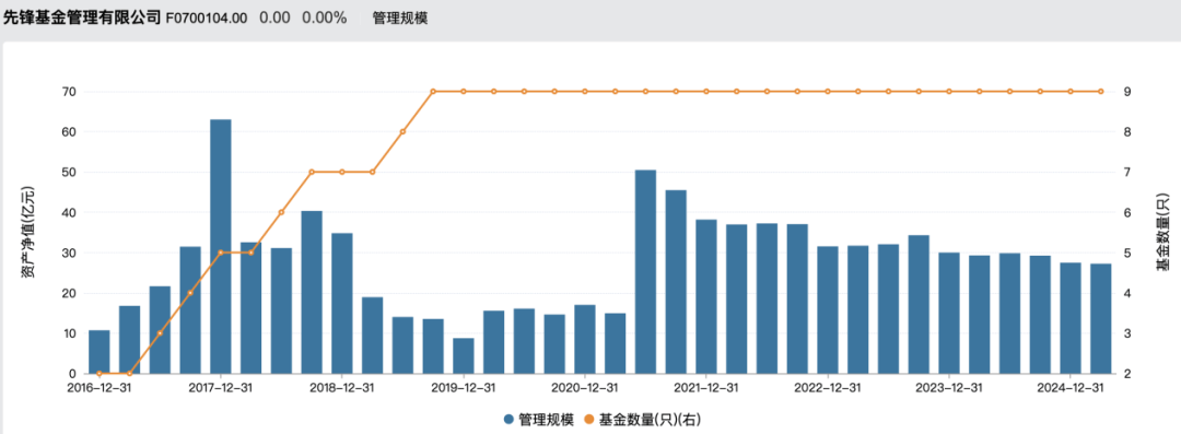 先锋基金管理规模