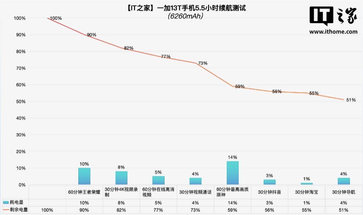 一加13T跑分