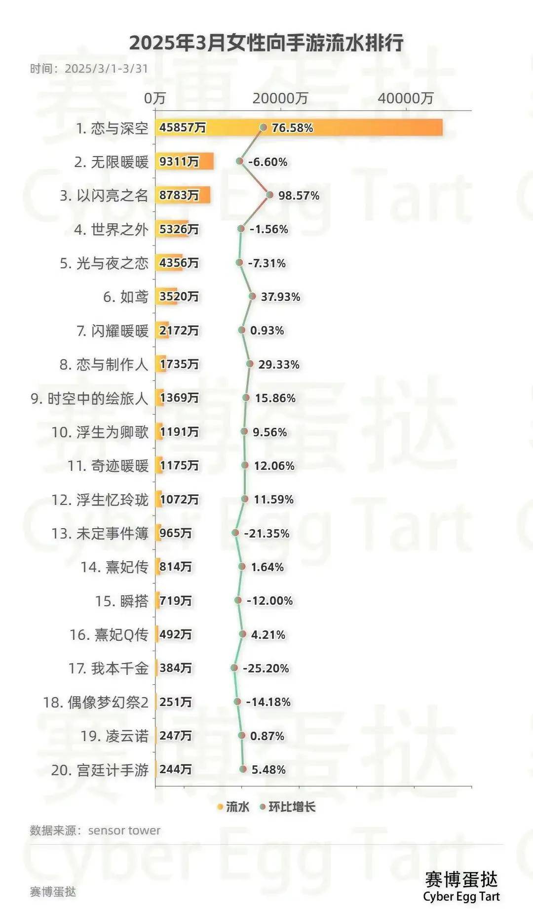 女性向游戏流水排名