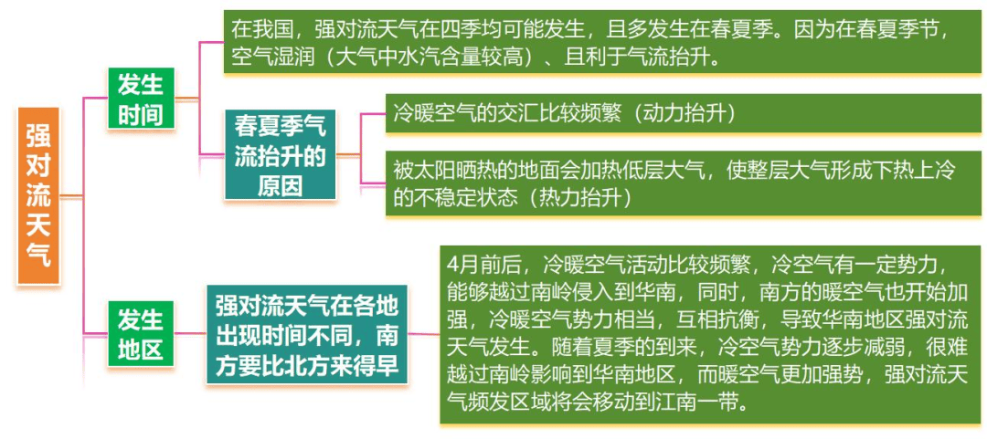 龙卷风形成过程示意图