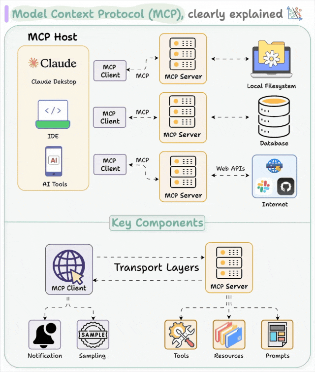 MCP运行过程示意图