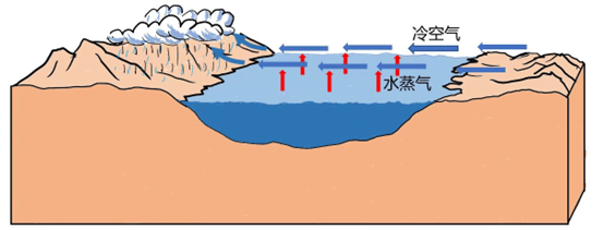 大湖效应示意图