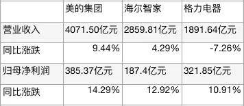 家电三巨头2024年业绩对比图