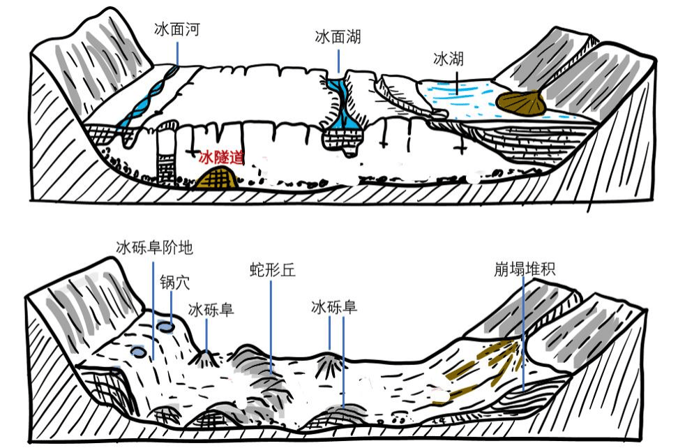 冰碛地貌示意图