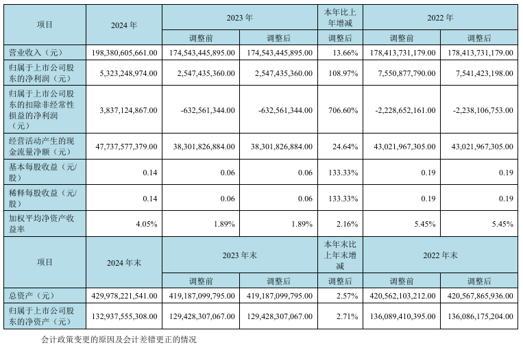 京東方2024年財(cái)報(bào)公告