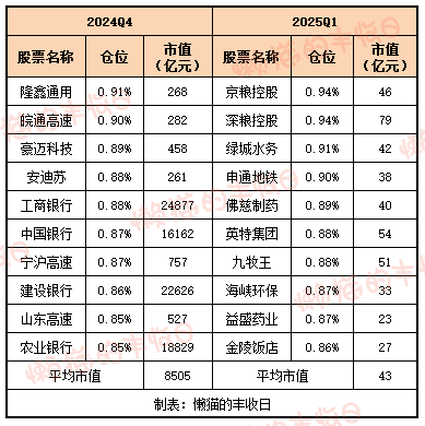缪玮彬持仓变化对比图