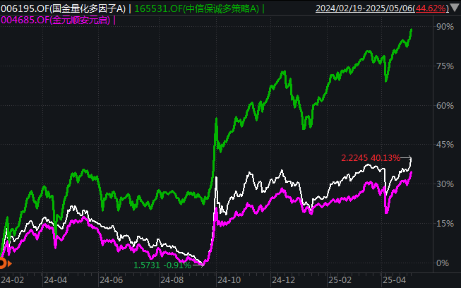 马芳管理的量化基金走势图