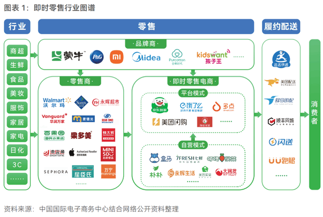 即时零售发展趋势