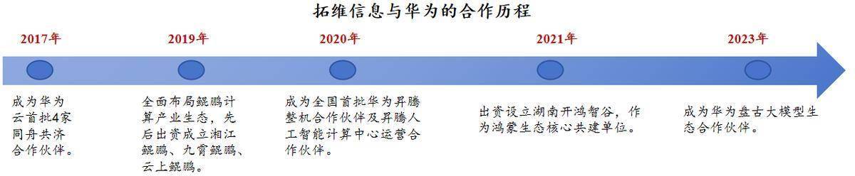 拓维信息与华为合作历程