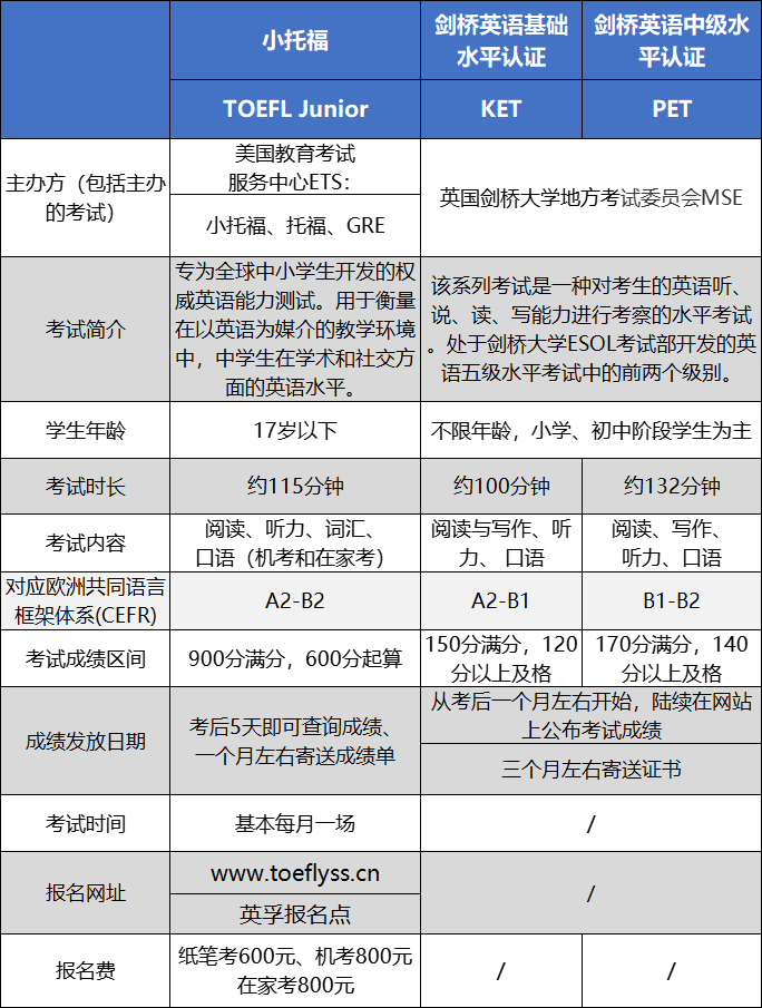 小托福考试重要性图