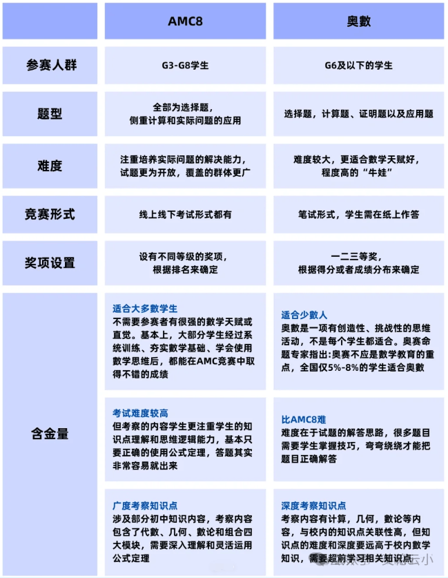 AMC8竞赛难度分析图