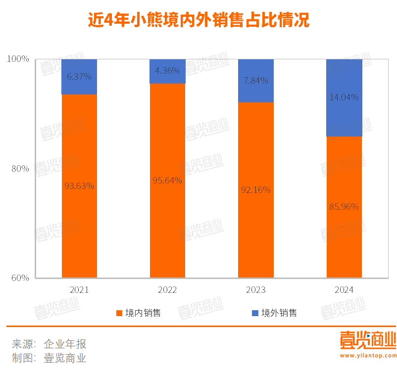 小熊境外销售收入