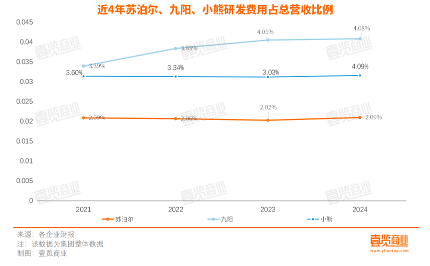 小家电研发投入占比