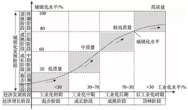 城市化进程示意图